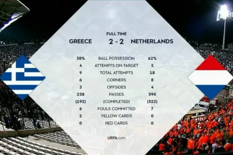 Ελλάδα – Ολλανδία 2-2: Τα highlights του αγώνα (vid)