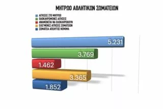 Την ερχόμενη εβδομάδα ξεκινάει η καταβολή οικονομικής ενίσχυσης στα ερασιτεχνικά σωματεία