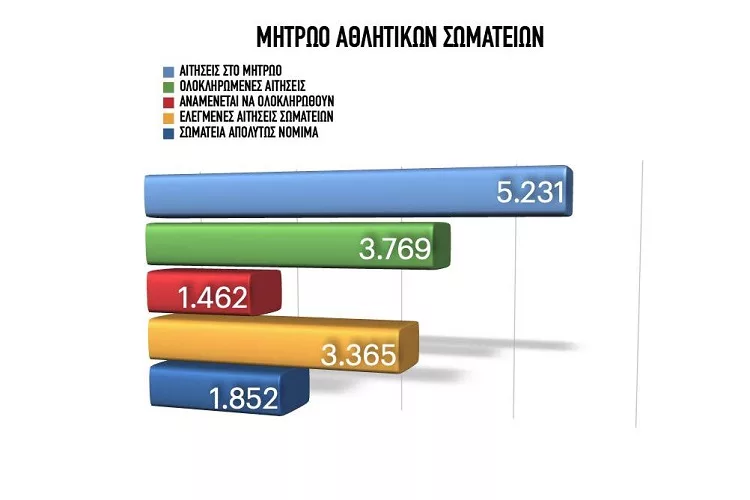 Την ερχόμενη εβδομάδα ξεκινάει η καταβολή οικονομικής ενίσχυσης στα ερασιτεχνικά σωματεία