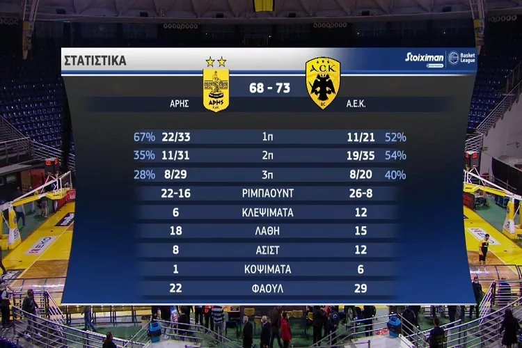 Άρης – ΑΕΚ 68-73: Τα καλύτερα στιγμιότυπα της αναμέτρησης! <i class="fa fa-video-camera" aria-hidden="true"></i>